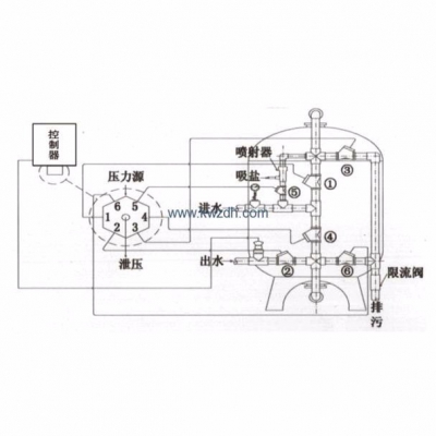 全自動多閥水處理系統(tǒng)（美國雅克Aquamatic）